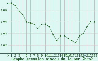 Courbe de la pression atmosphrique pour Valleroy (54)