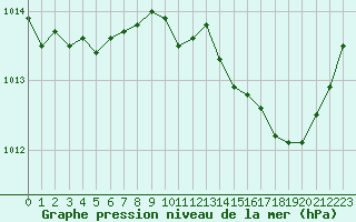 Courbe de la pression atmosphrique pour Saint-Martial-de-Vitaterne (17)