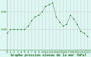 Courbe de la pression atmosphrique pour Dunkerque (59)