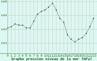 Courbe de la pression atmosphrique pour Ciudad Real (Esp)