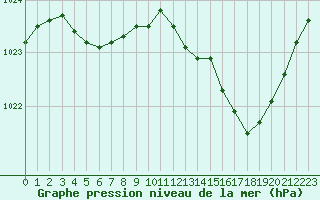 Courbe de la pression atmosphrique pour Estres-la-Campagne (14)