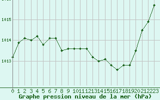 Courbe de la pression atmosphrique pour Mont-de-Marsan (40)