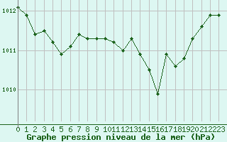 Courbe de la pression atmosphrique pour Marseille - Saint-Loup (13)