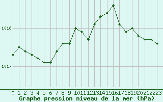 Courbe de la pression atmosphrique pour Saint-Igneuc (22)