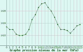 Courbe de la pression atmosphrique pour Ile du Levant (83)