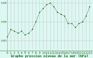 Courbe de la pression atmosphrique pour Izegem (Be)