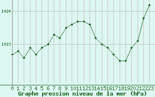 Courbe de la pression atmosphrique pour Voiron (38)