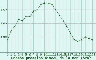 Courbe de la pression atmosphrique pour Brest (29)