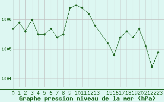 Courbe de la pression atmosphrique pour Recoules de Fumas (48)