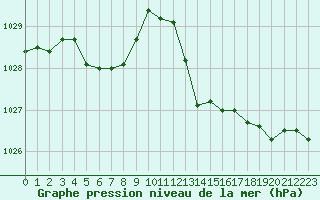 Courbe de la pression atmosphrique pour Montlimar (26)