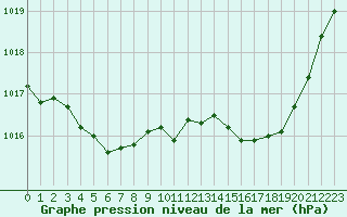 Courbe de la pression atmosphrique pour Blois (41)