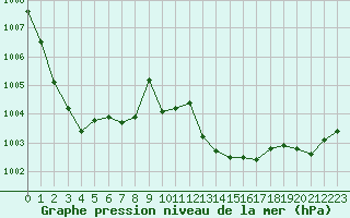 Courbe de la pression atmosphrique pour Trappes (78)