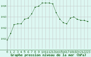 Courbe de la pression atmosphrique pour Le Luc (83)