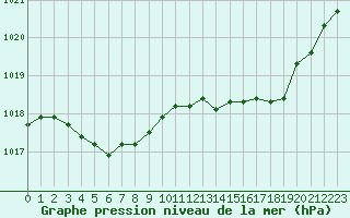 Courbe de la pression atmosphrique pour Nonaville (16)