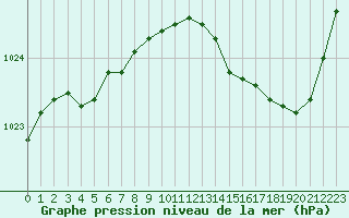 Courbe de la pression atmosphrique pour Woluwe-Saint-Pierre (Be)