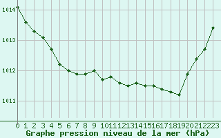 Courbe de la pression atmosphrique pour Brigueuil (16)