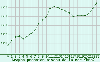 Courbe de la pression atmosphrique pour Sainte-Ouenne (79)