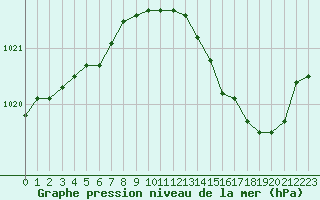 Courbe de la pression atmosphrique pour Sorcy-Bauthmont (08)