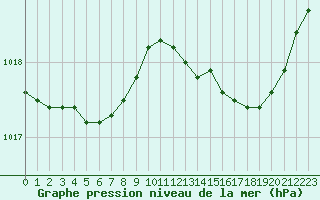 Courbe de la pression atmosphrique pour Hestrud (59)