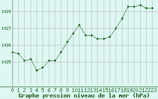 Courbe de la pression atmosphrique pour Rodez (12)
