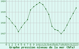 Courbe de la pression atmosphrique pour La Poblachuela (Esp)