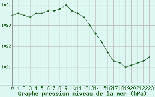 Courbe de la pression atmosphrique pour Izegem (Be)