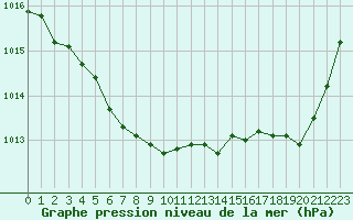 Courbe de la pression atmosphrique pour Nostang (56)