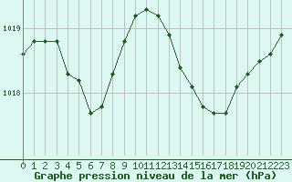Courbe de la pression atmosphrique pour Avignon (84)