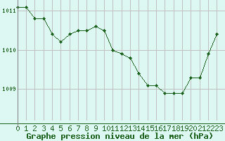 Courbe de la pression atmosphrique pour La Beaume (05)