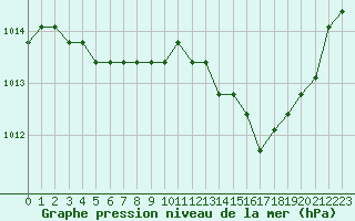 Courbe de la pression atmosphrique pour Boulaide (Lux)