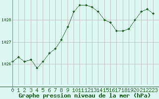 Courbe de la pression atmosphrique pour Sandillon (45)