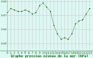 Courbe de la pression atmosphrique pour Orlans (45)