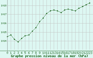 Courbe de la pression atmosphrique pour Le Havre - Octeville (76)