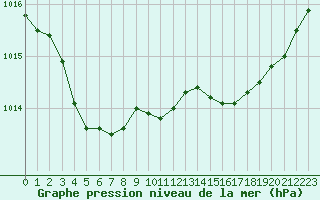 Courbe de la pression atmosphrique pour Saint-Brieuc (22)