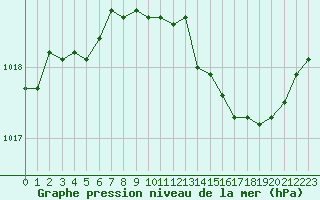 Courbe de la pression atmosphrique pour Saint-Paul-lez-Durance (13)