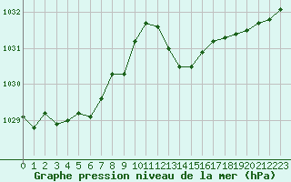 Courbe de la pression atmosphrique pour Calvi (2B)