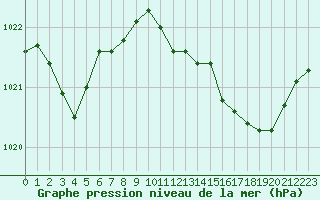 Courbe de la pression atmosphrique pour Renwez (08)