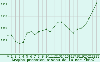 Courbe de la pression atmosphrique pour Alenon (61)