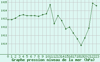 Courbe de la pression atmosphrique pour Lyon - Saint-Exupry (69)