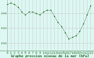 Courbe de la pression atmosphrique pour Thoiras (30)