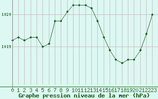 Courbe de la pression atmosphrique pour Blois (41)