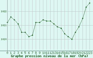 Courbe de la pression atmosphrique pour Nmes - Garons (30)