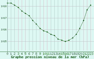 Courbe de la pression atmosphrique pour Marignane (13)