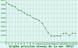 Courbe de la pression atmosphrique pour Ble / Mulhouse (68)