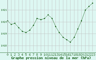 Courbe de la pression atmosphrique pour Nmes - Courbessac (30)