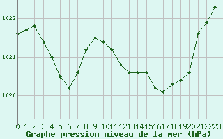 Courbe de la pression atmosphrique pour Saint-Paul-lez-Durance (13)