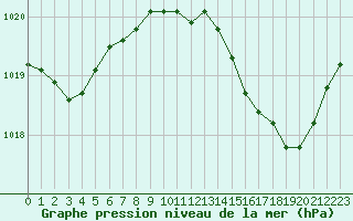 Courbe de la pression atmosphrique pour Bouligny (55)