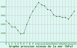 Courbe de la pression atmosphrique pour Biscarrosse (40)