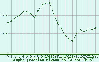 Courbe de la pression atmosphrique pour Romorantin (41)