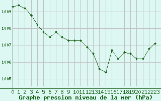 Courbe de la pression atmosphrique pour Douzy (08)